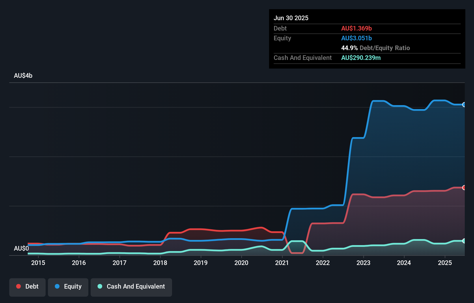 debt-equity-history-analysis