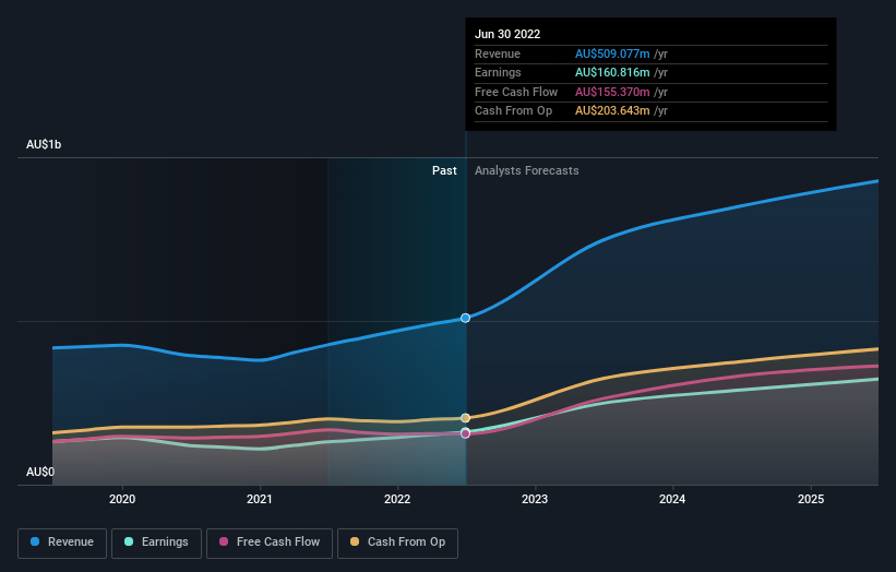 earnings-and-revenue-growth