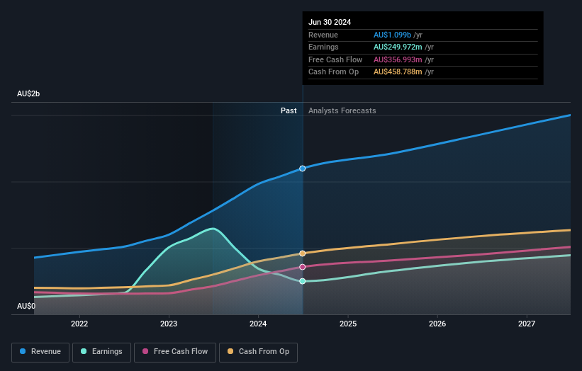 earnings-and-revenue-growth