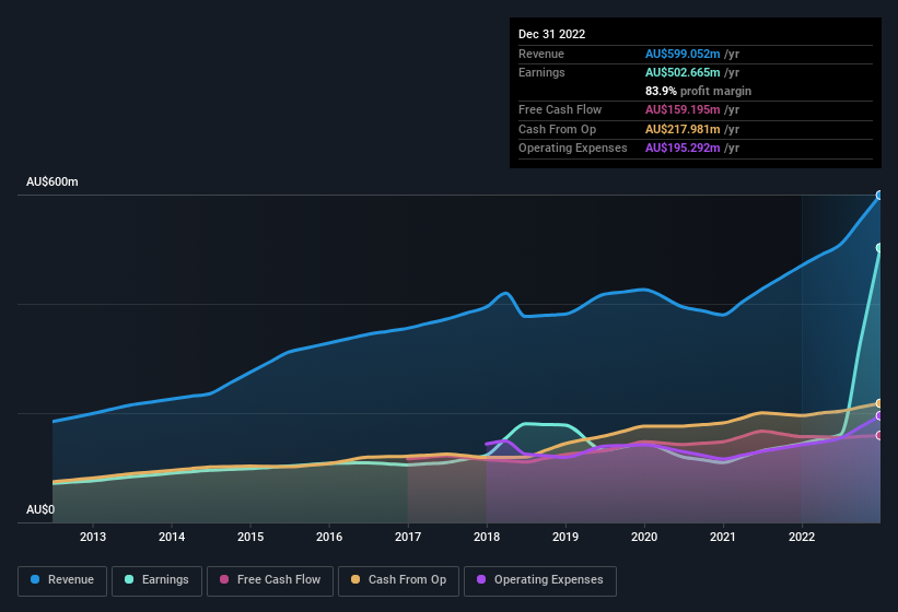 earnings-and-revenue-history