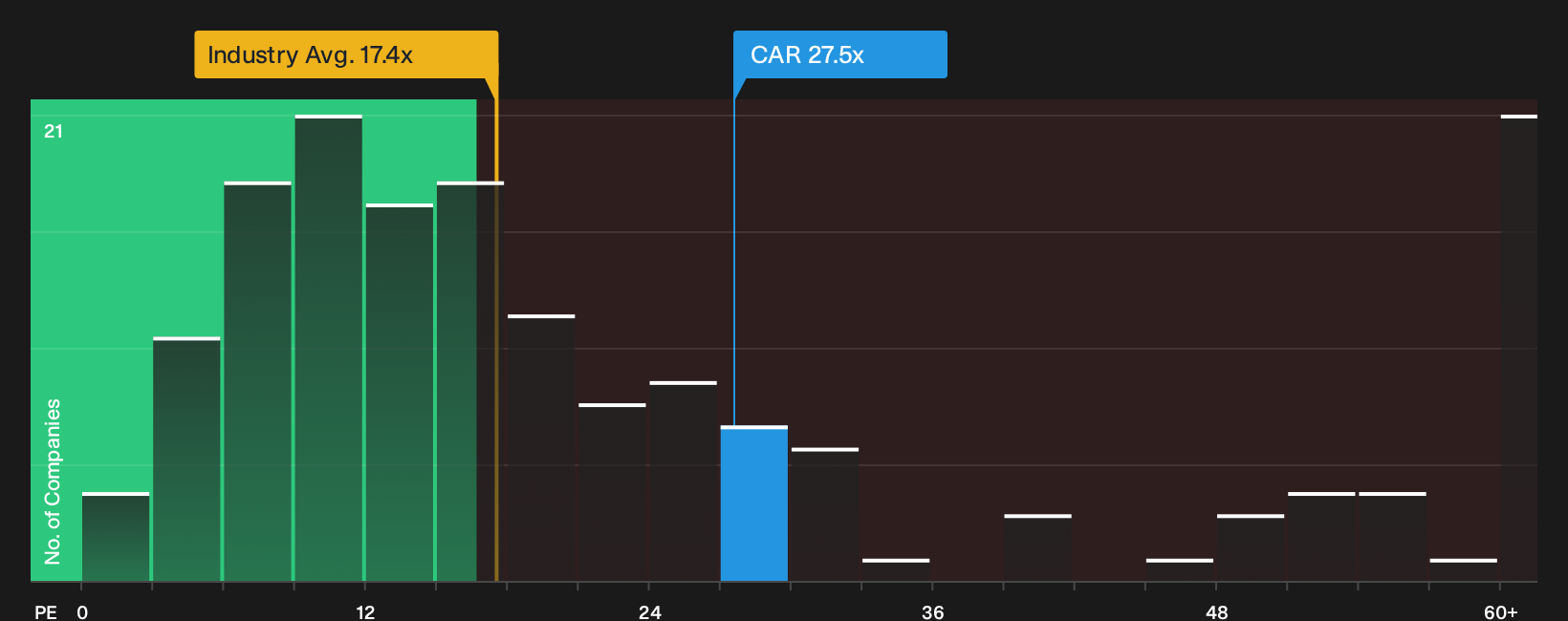 ASX:CAR P/E Ratio as at Oct 2026