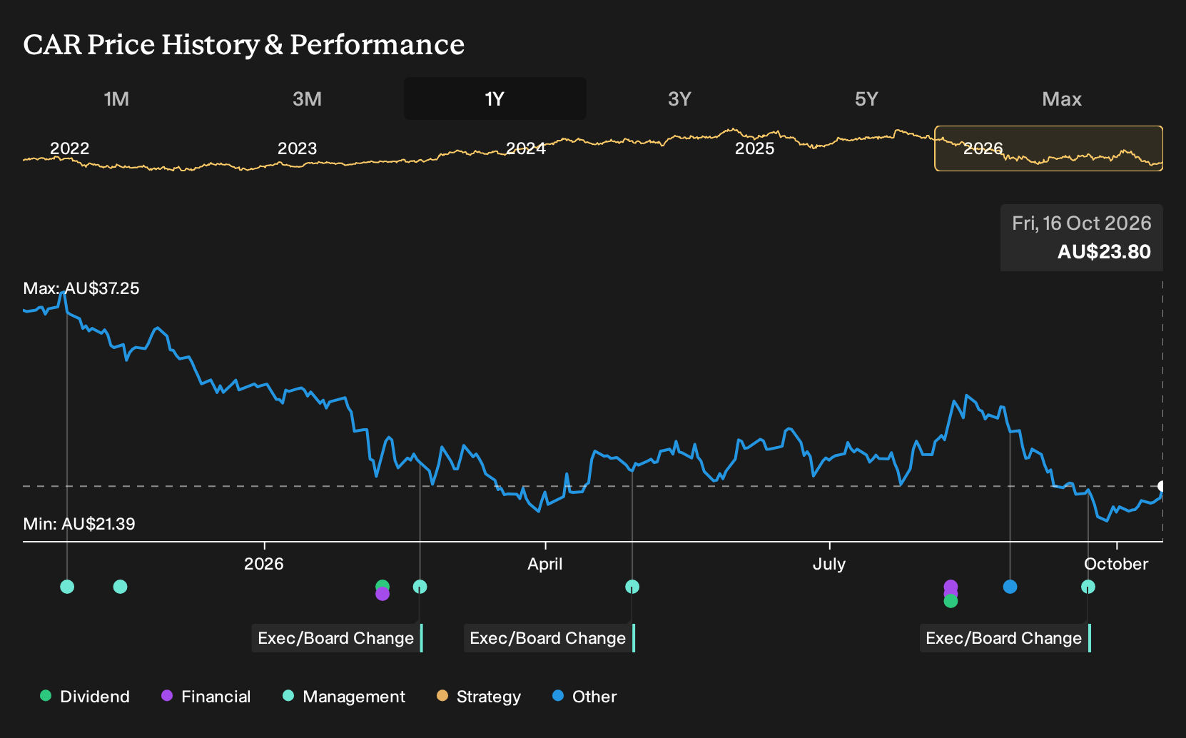 ASX:CAR 1-Year Stock Price Chart