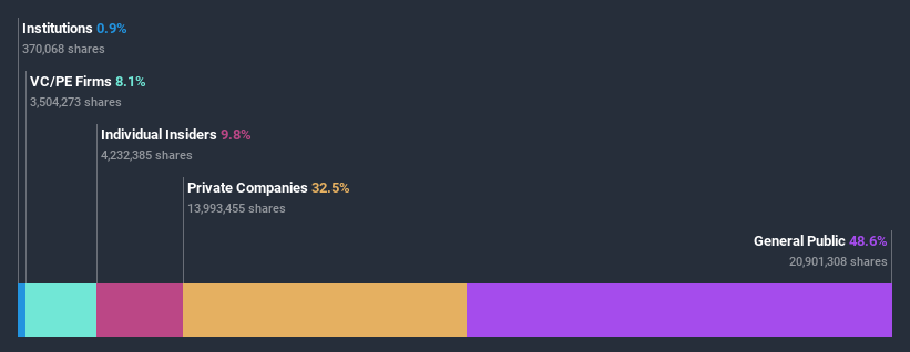 ownership-breakdown