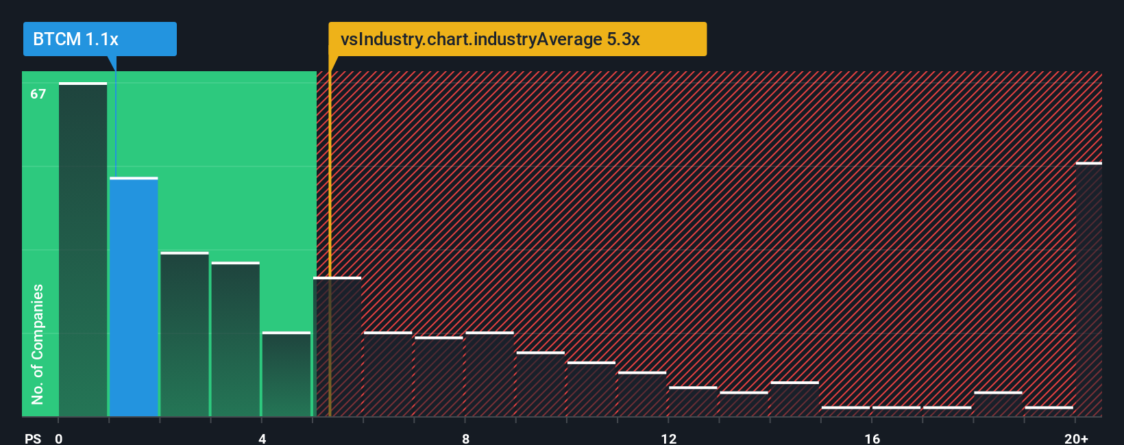 ps-multiple-vs-industry
