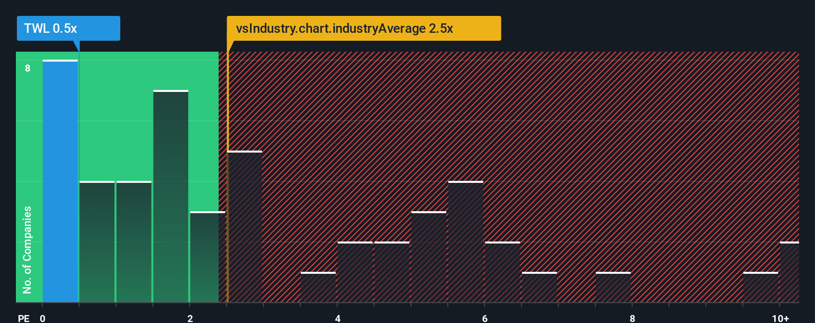 ps-multiple-vs-industry