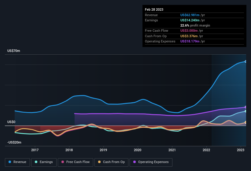 earnings-and-revenue-history