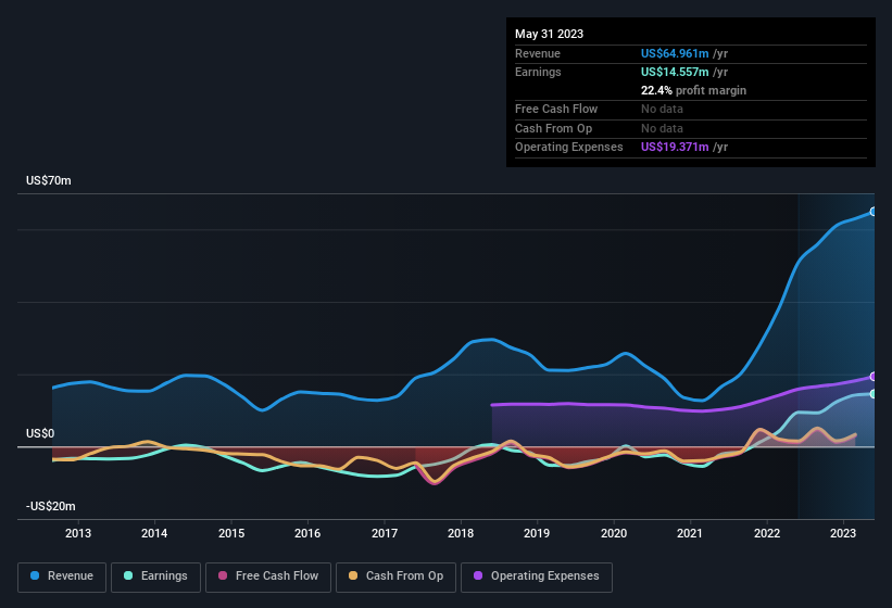 earnings-and-revenue-history