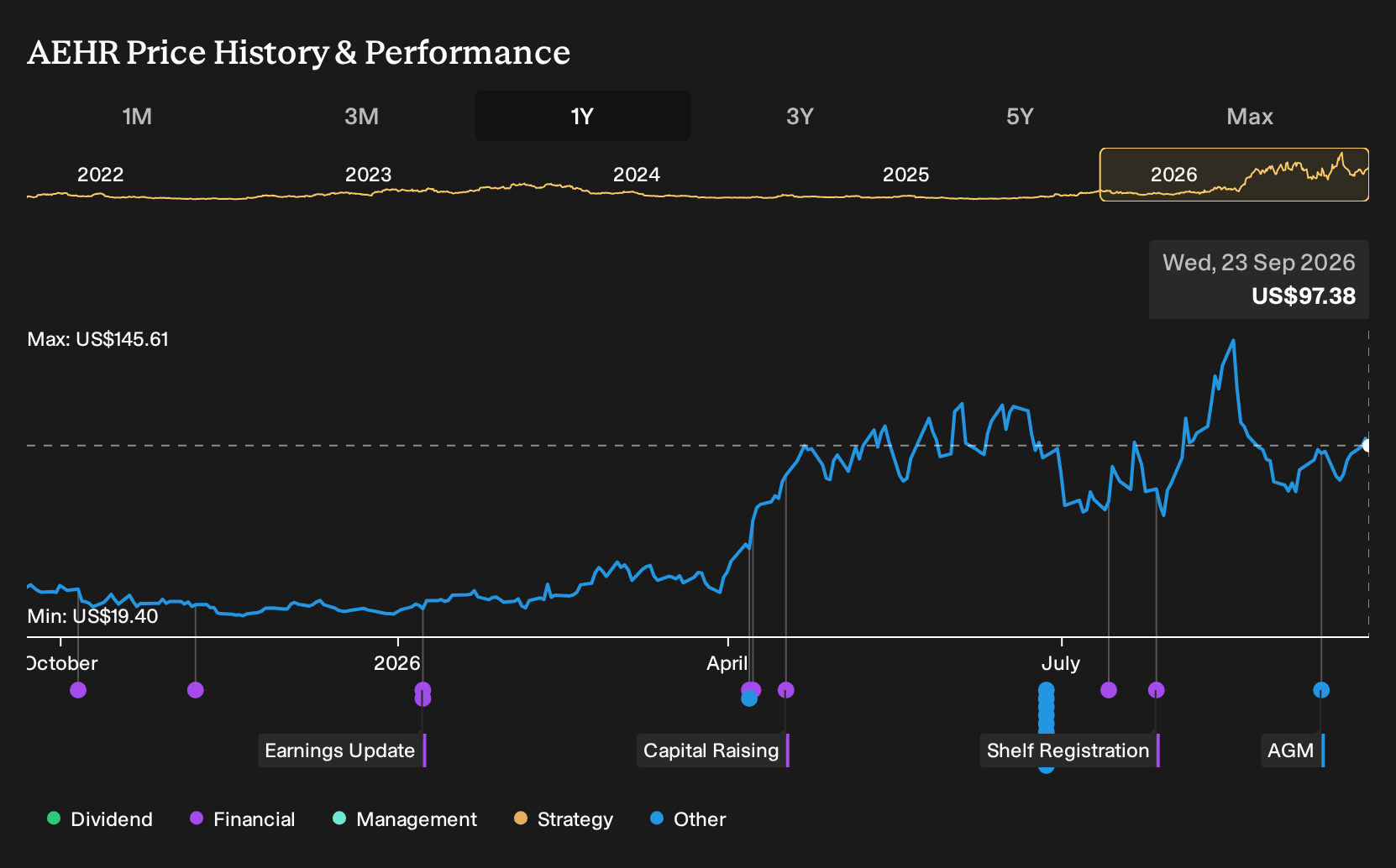 NasdaqCM:AEHR 1-Year Stock Price Chart