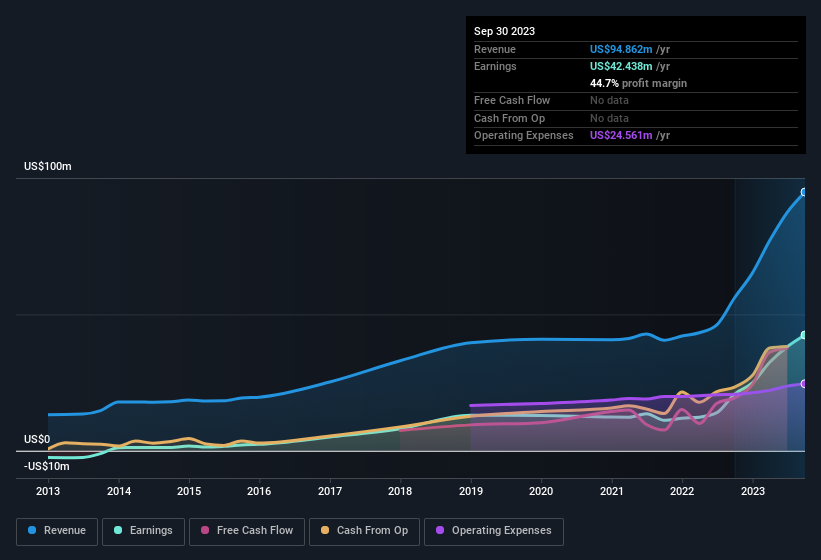 earnings-and-revenue-history