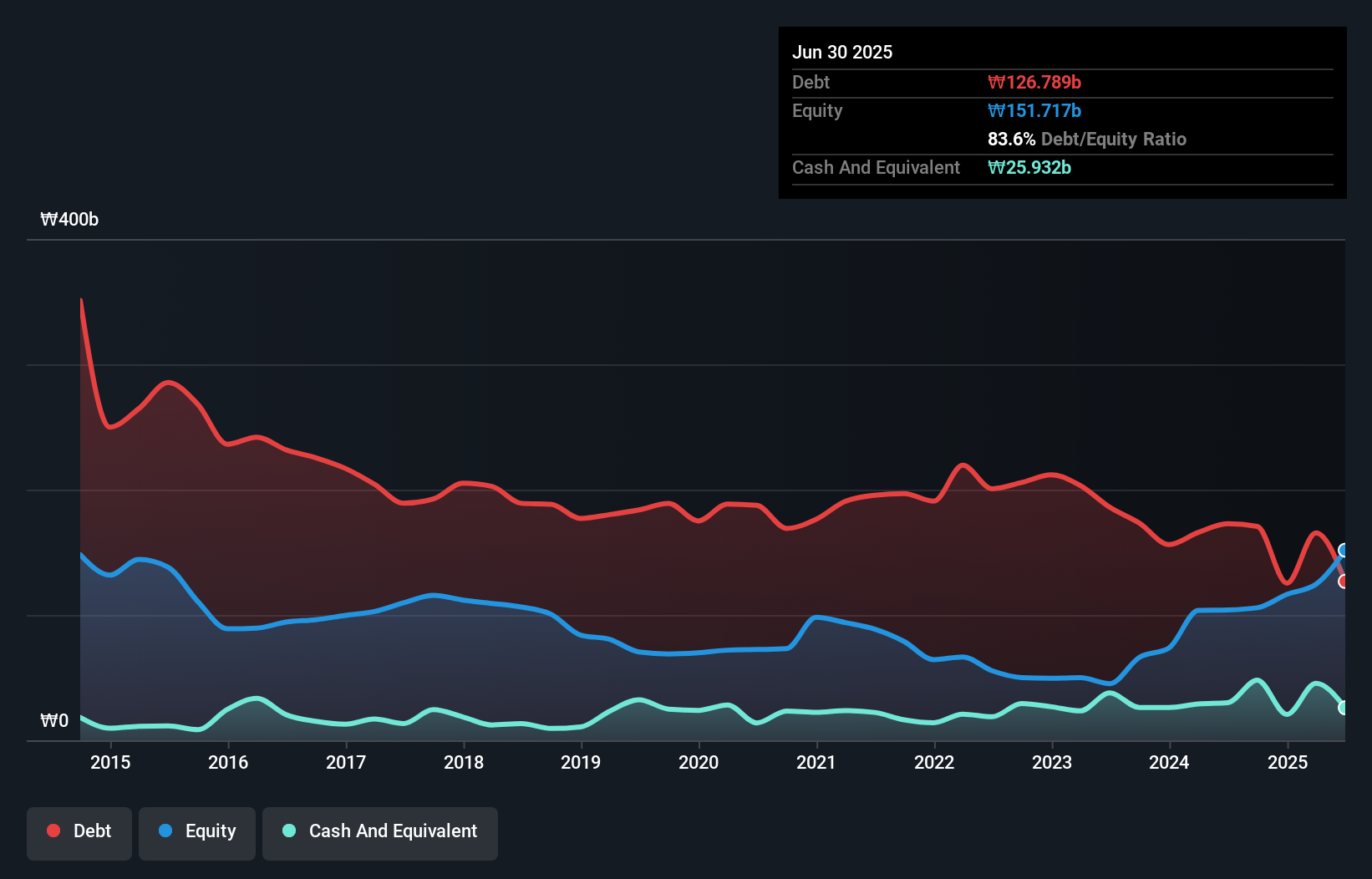 debt-equity-history-analysis