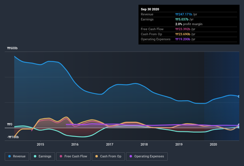 earnings-and-revenue-history