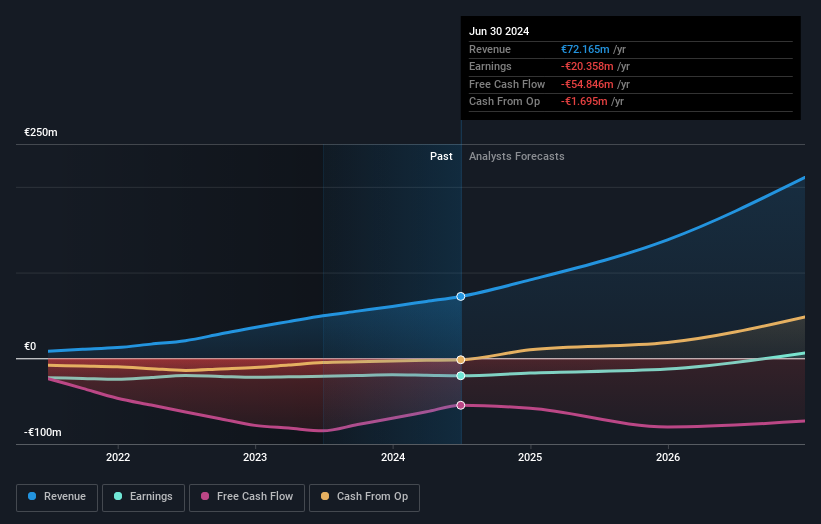 Profit and sales growth