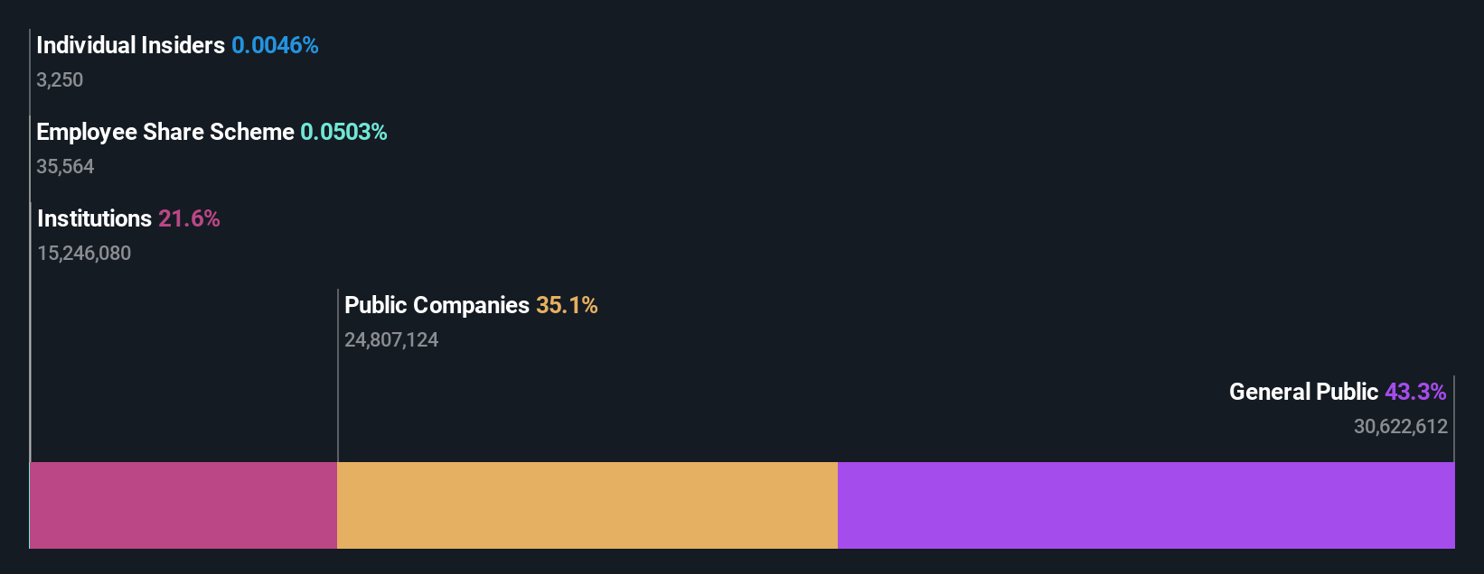 ownership-breakdown