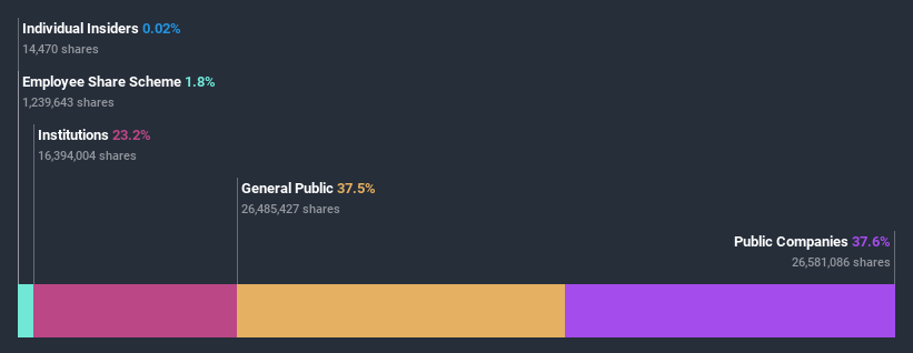 ownership-breakdown