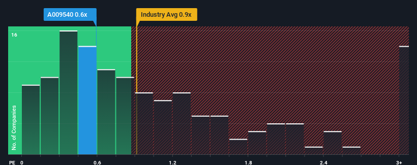 ps-multiple-vs-industry