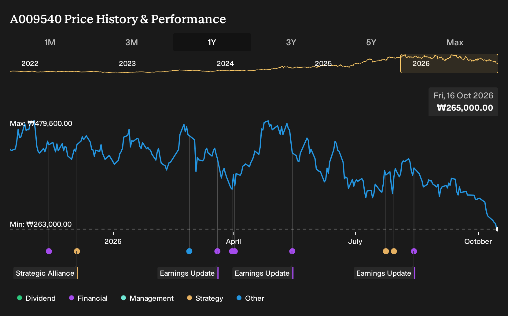 KOSE:A009540 1-Year Stock Price Chart