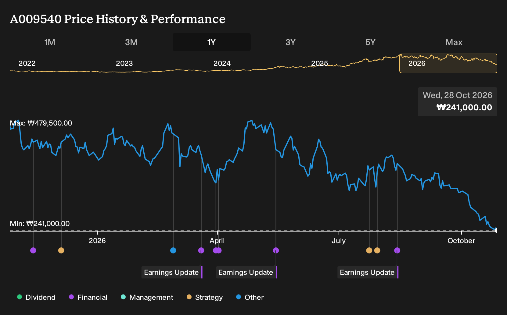 KOSE:A009540 1-Year Stock Price Chart