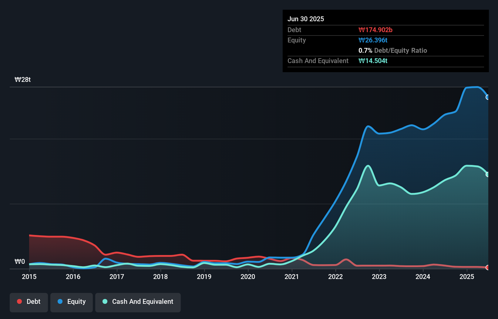 analyse de l'historique des capitaux propres et de la dette
