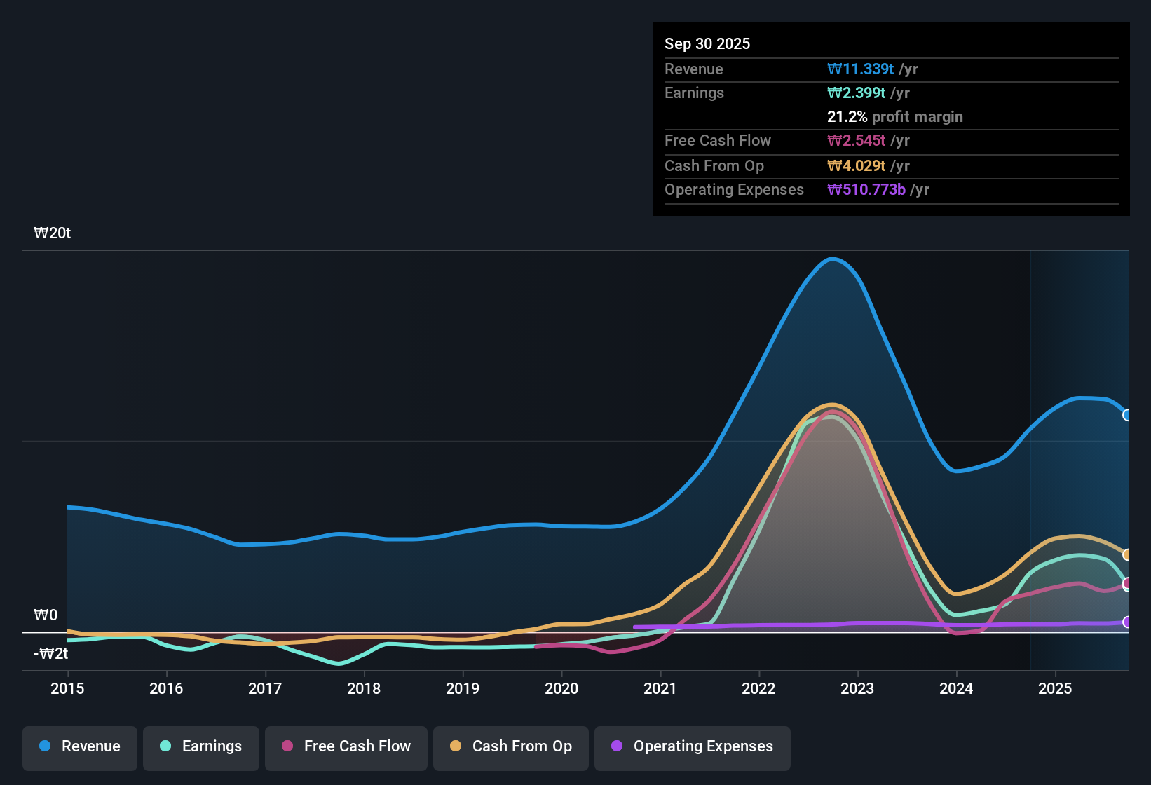 earnings-and-revenue-history