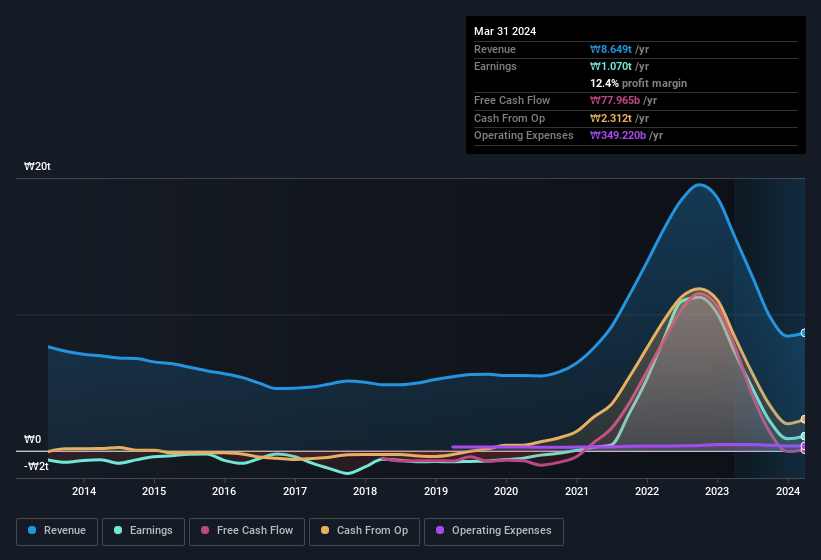 earnings-and-revenue-history