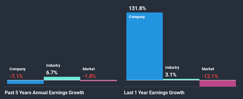 past-earnings-growth