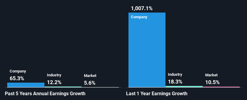 past earnings growth