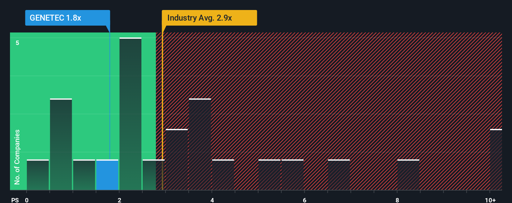 ps-multiple-vs-industry