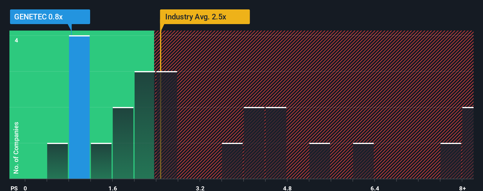 ps-multiple-vs-industry