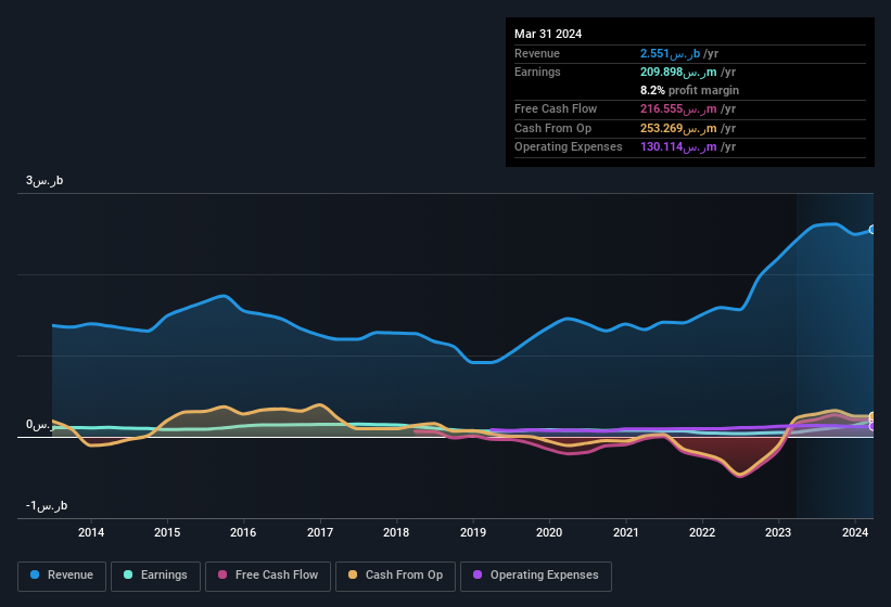 earnings-and-revenue-history