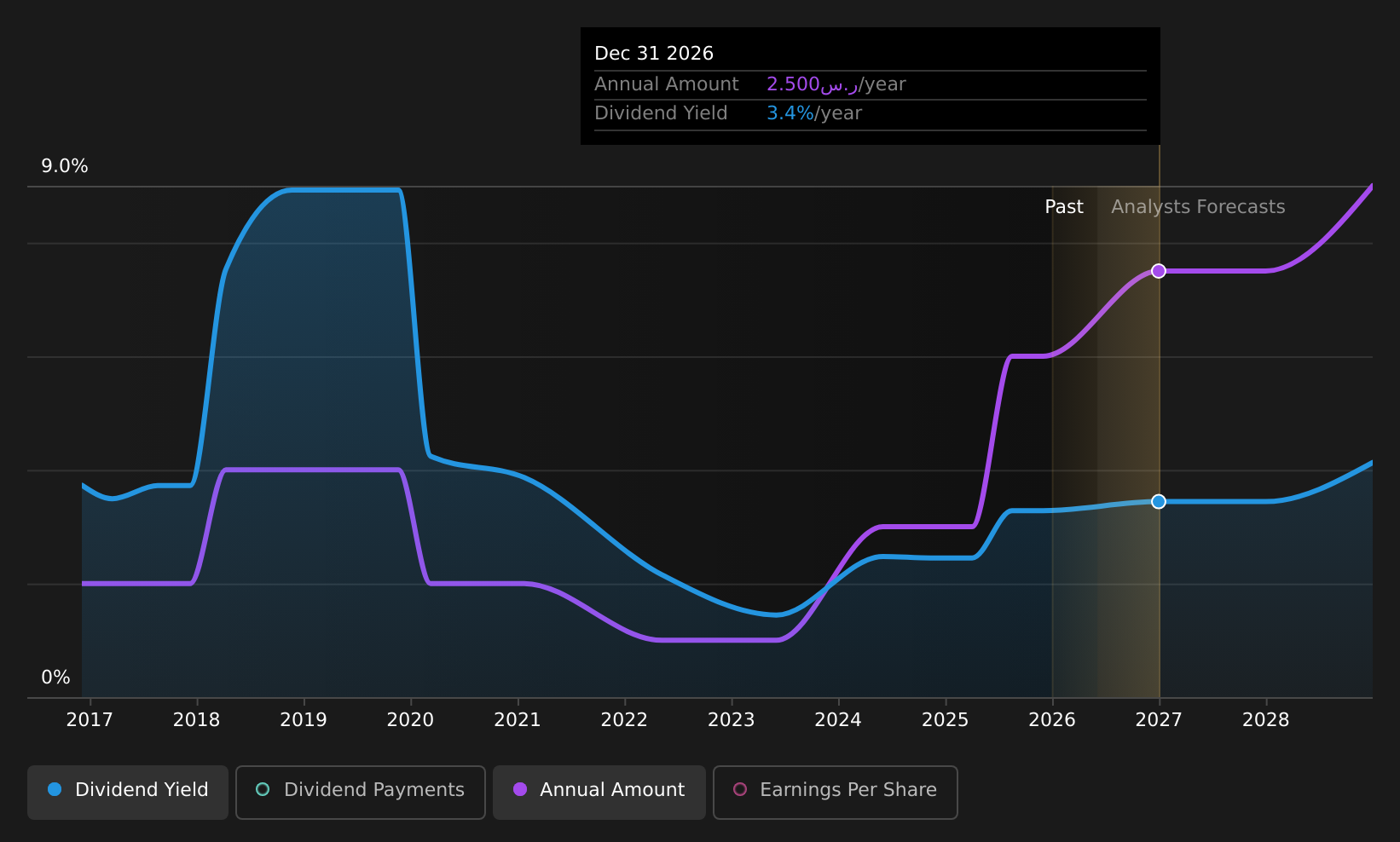 historic-dividend