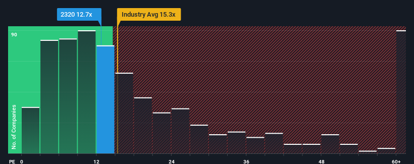 pe-multiple-vs-industry