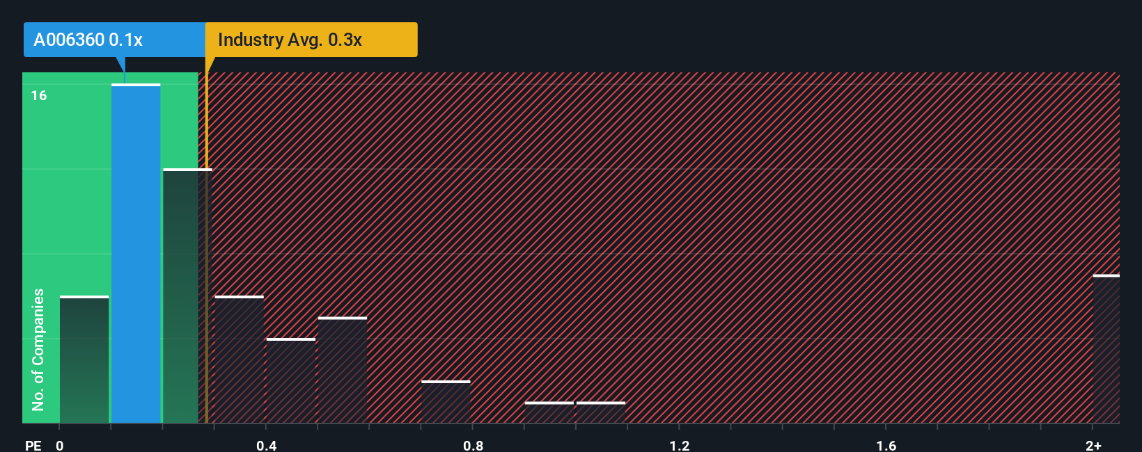 ps-multiple-vs-industry