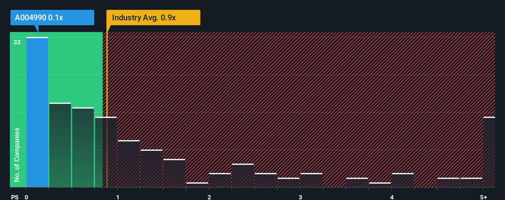 ps-multiple-vs-industry