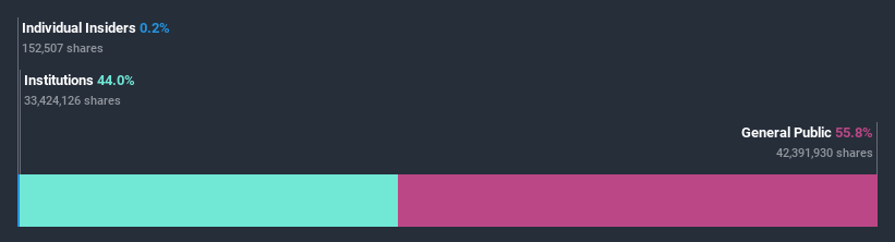 ownership-breakdown