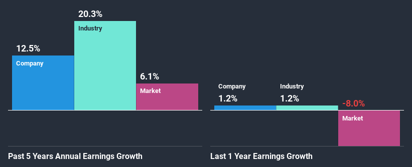 past-earnings-growth