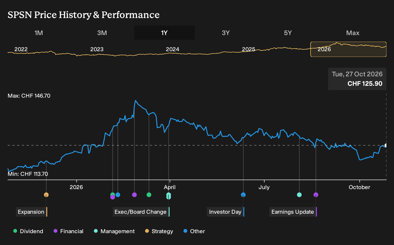 SWX:SPSN 1-Year Stock Price Chart
