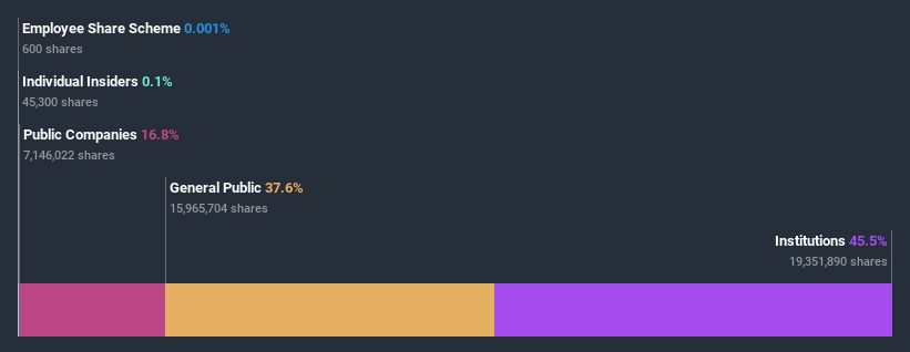 ownership-breakdown