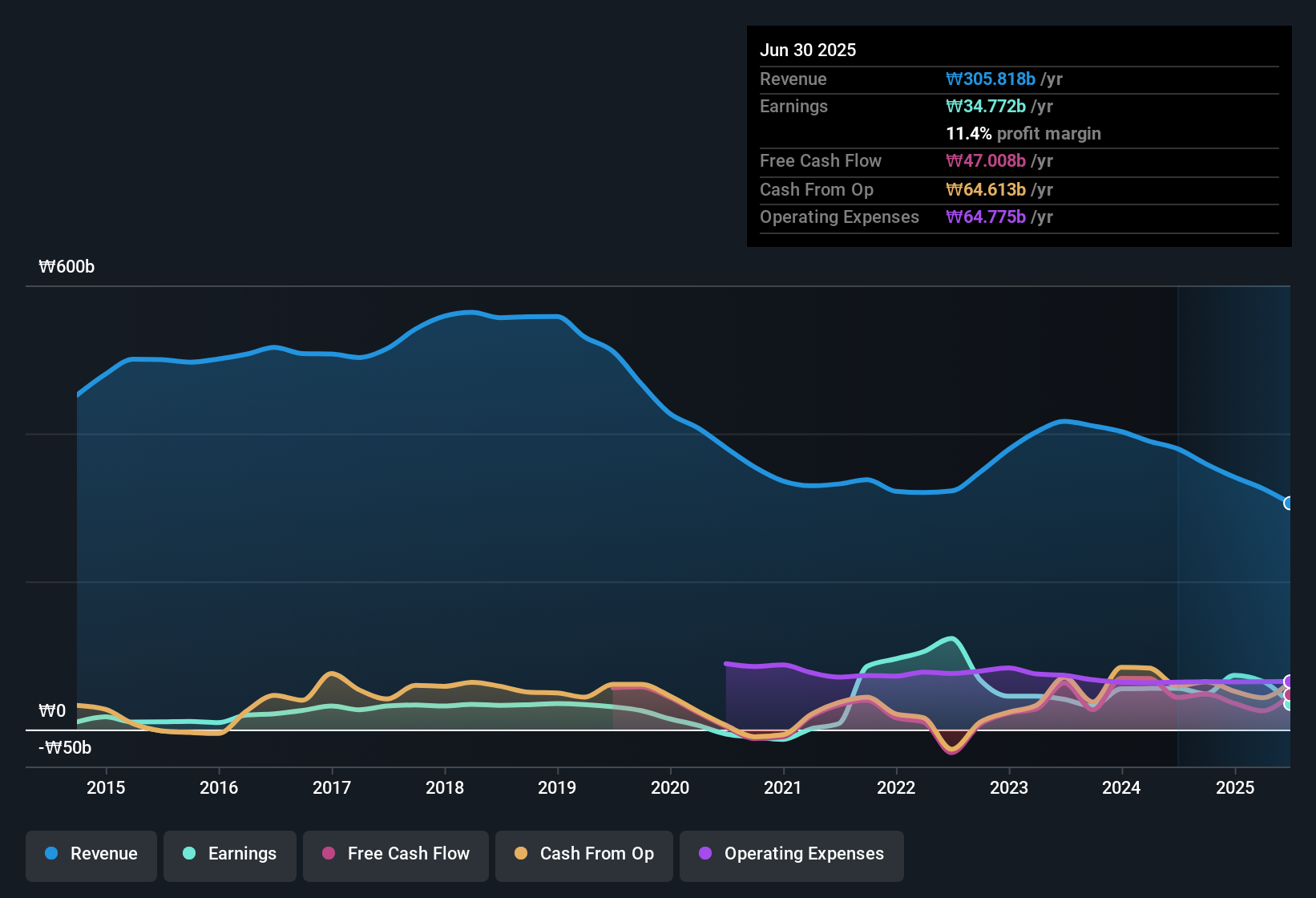 earnings-and-revenue-history