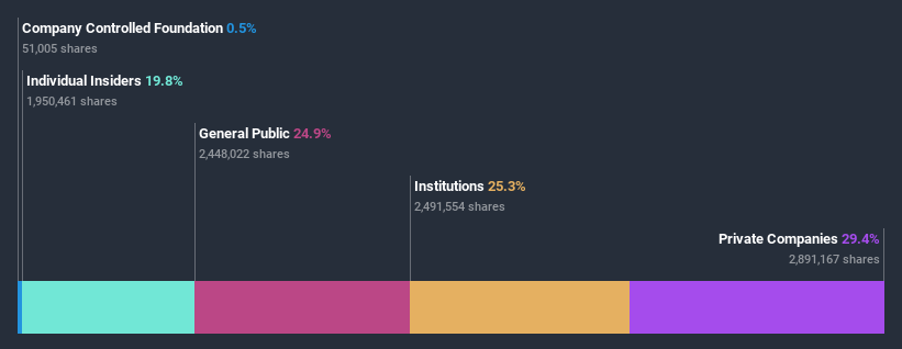 ownership-breakdown