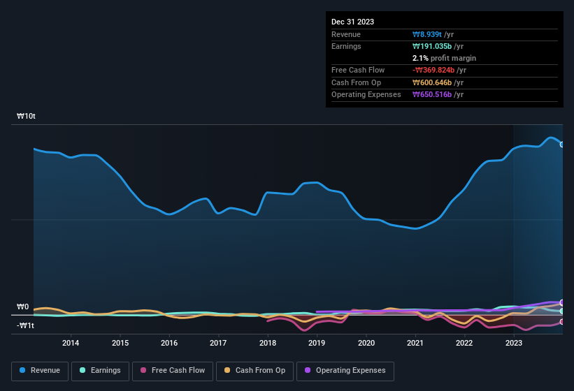 earnings-and-revenue-history