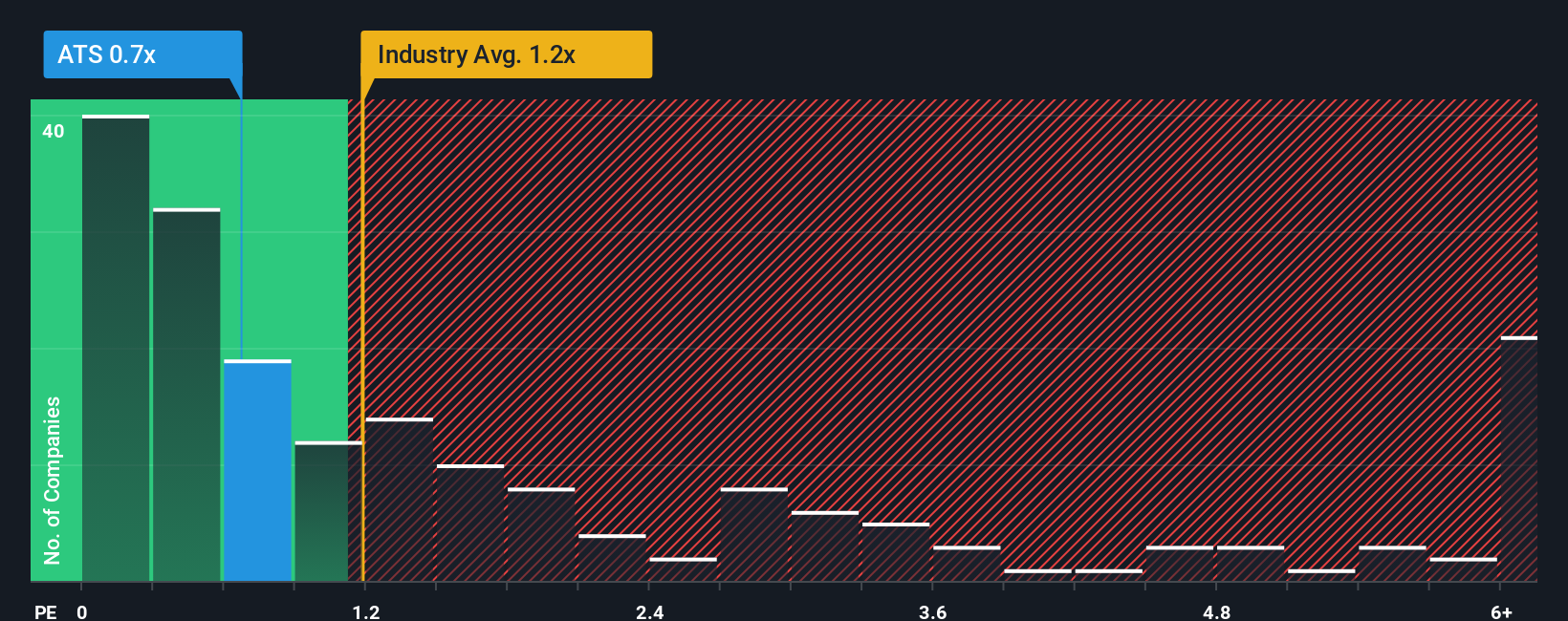 ps-multiple-vs-industry