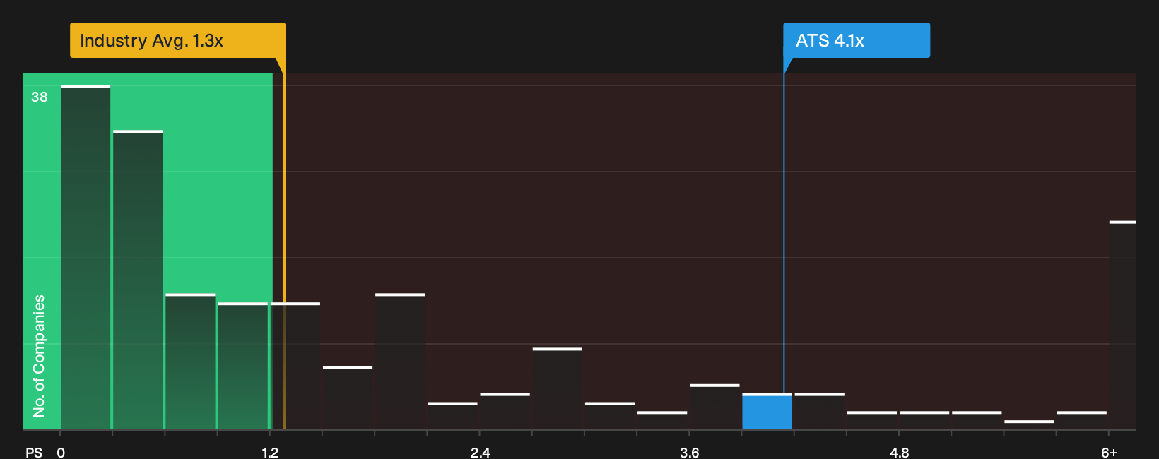 WBAG:ATS P/S Ratio as at Sep 2026