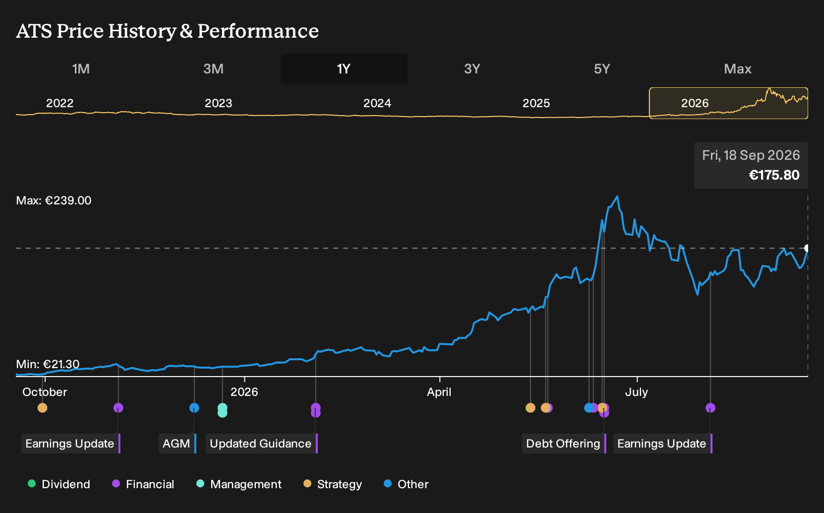 WBAG:ATS 1-Year Stock Price Chart