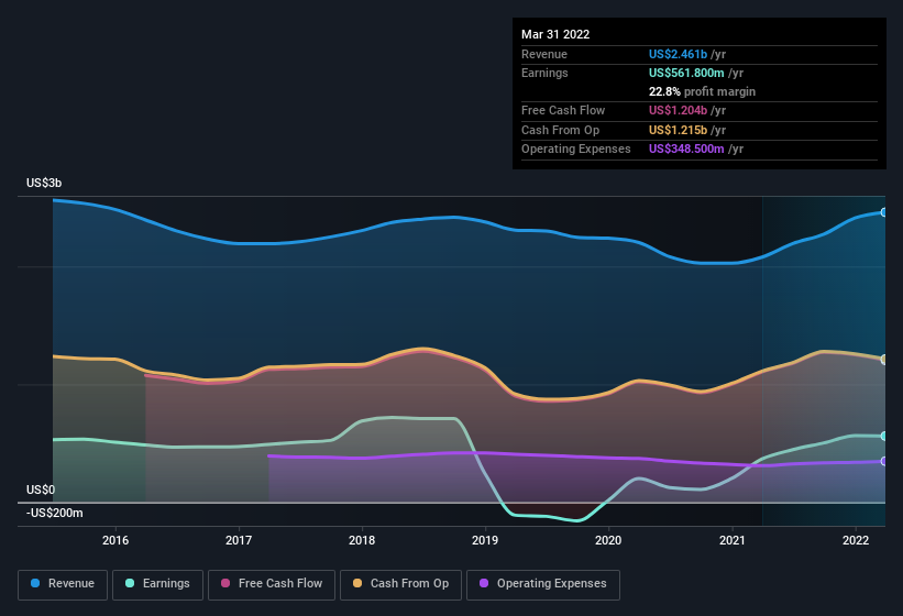 earnings-and-revenue-history