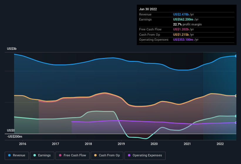 earnings-and-revenue-history