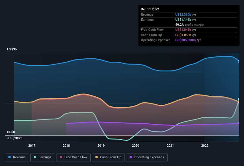 earnings-and-revenue-history