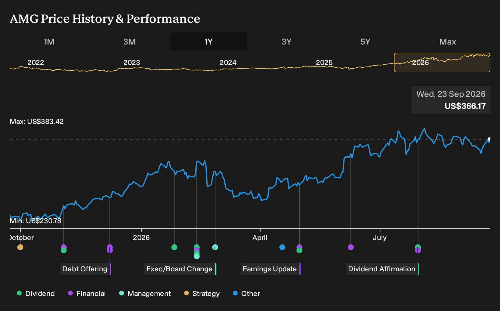 NYSE:AMG 1-Year Stock Price Chart