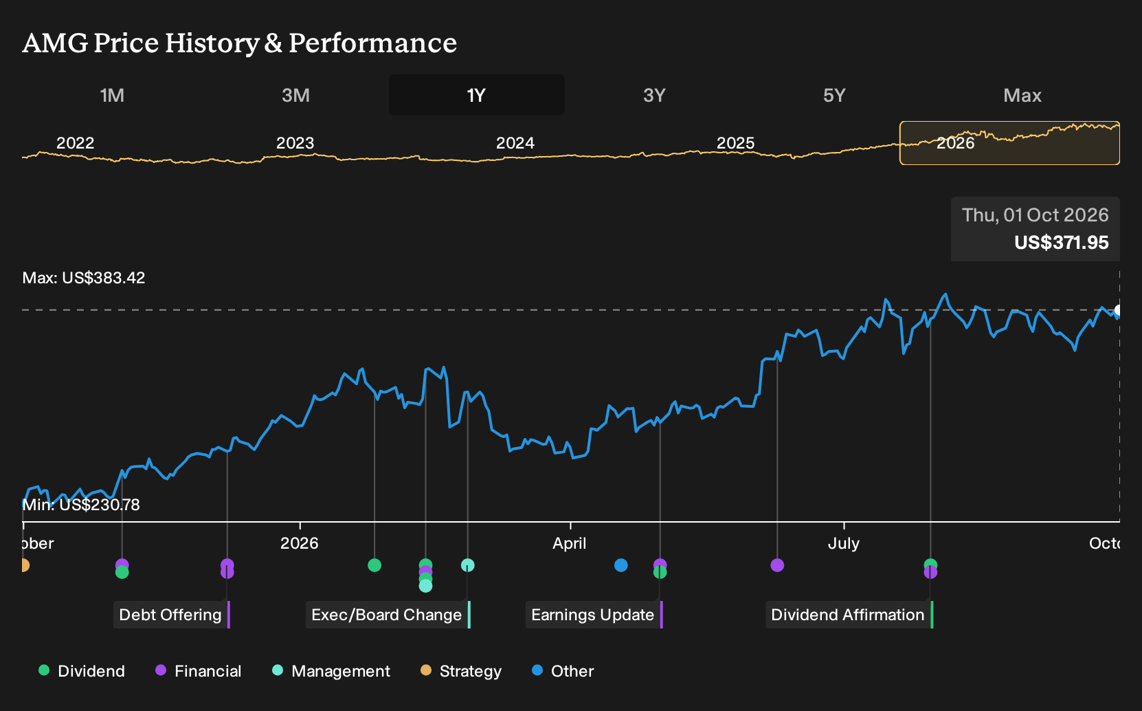 NYSE:AMG 1-Year Stock Price Chart