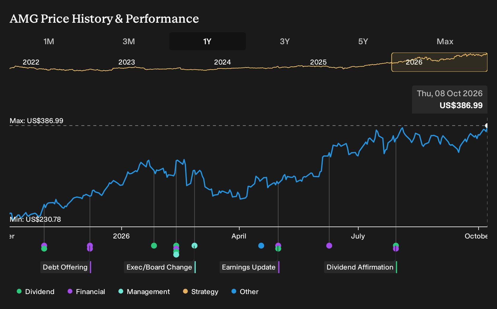 NYSE:AMG 1-Year Stock Price Chart