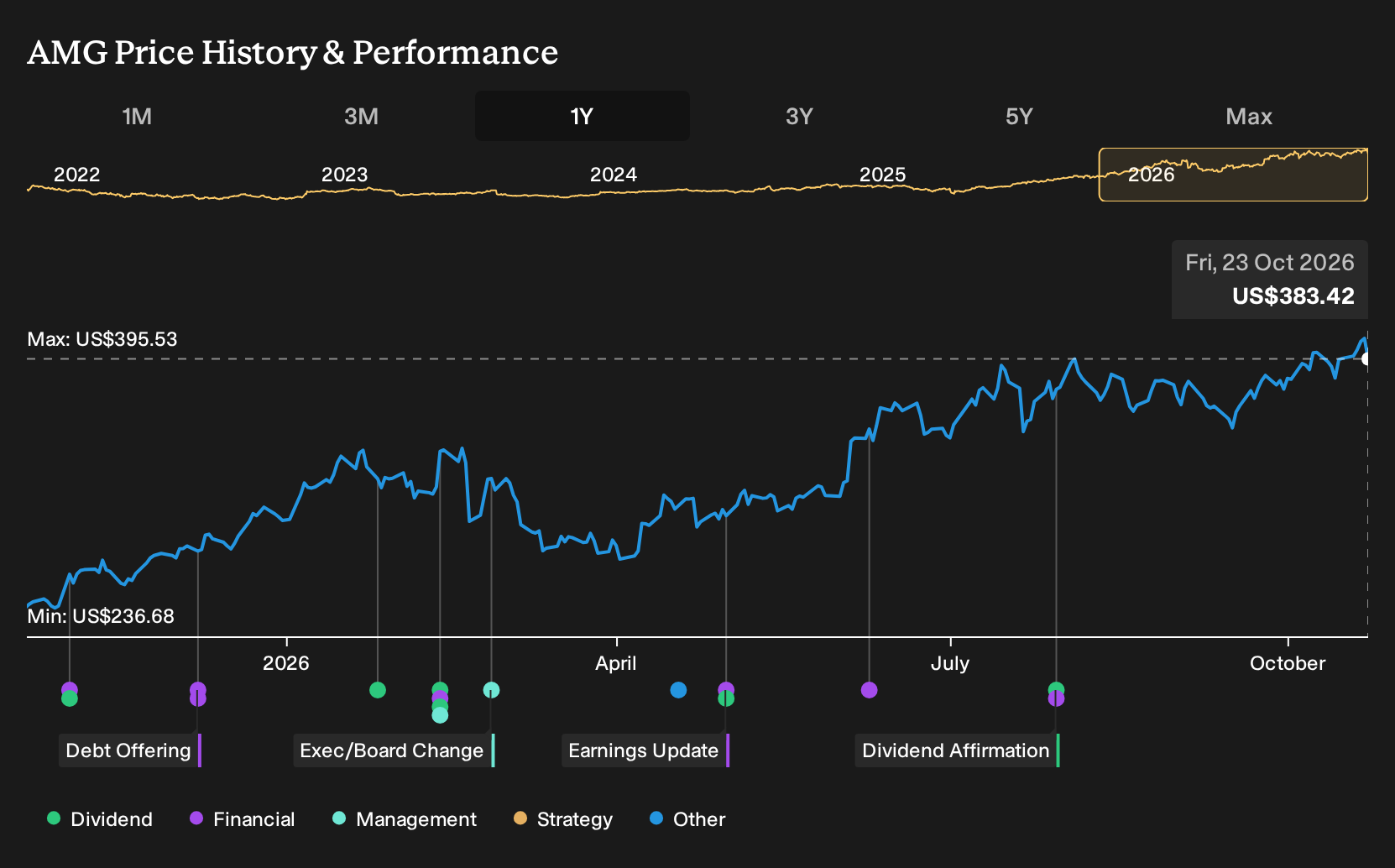NYSE:AMG 1-Year Stock Price Chart